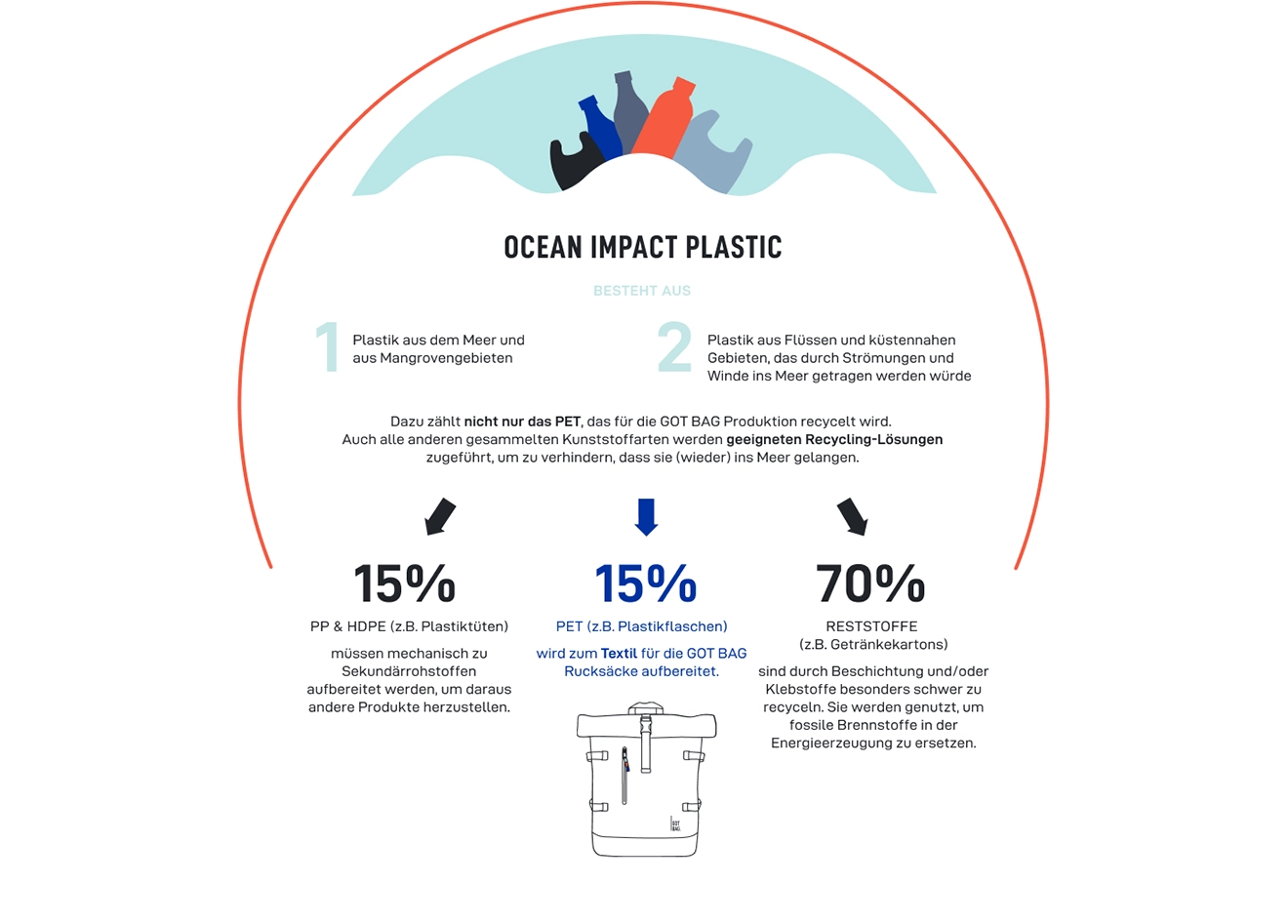 Abbildung Ocean Impact Plastic