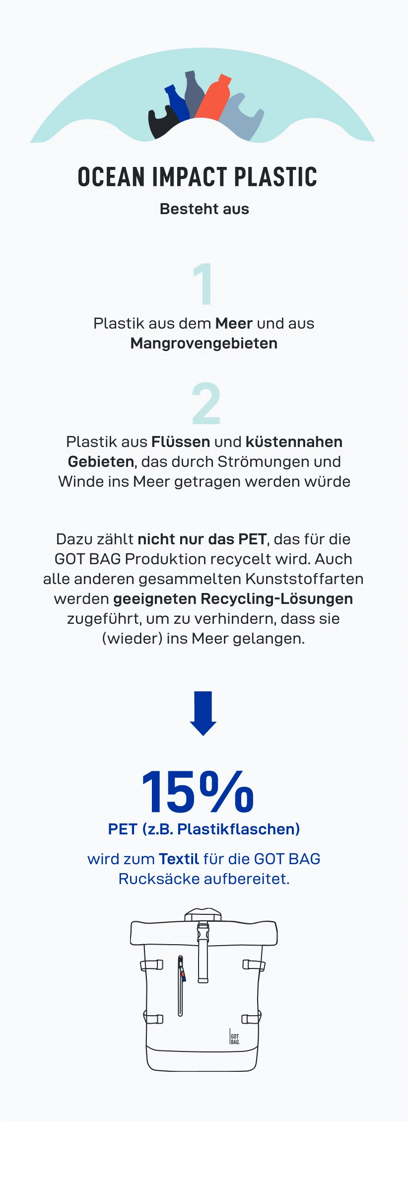 Infografik zu Ocean Impact Plastic