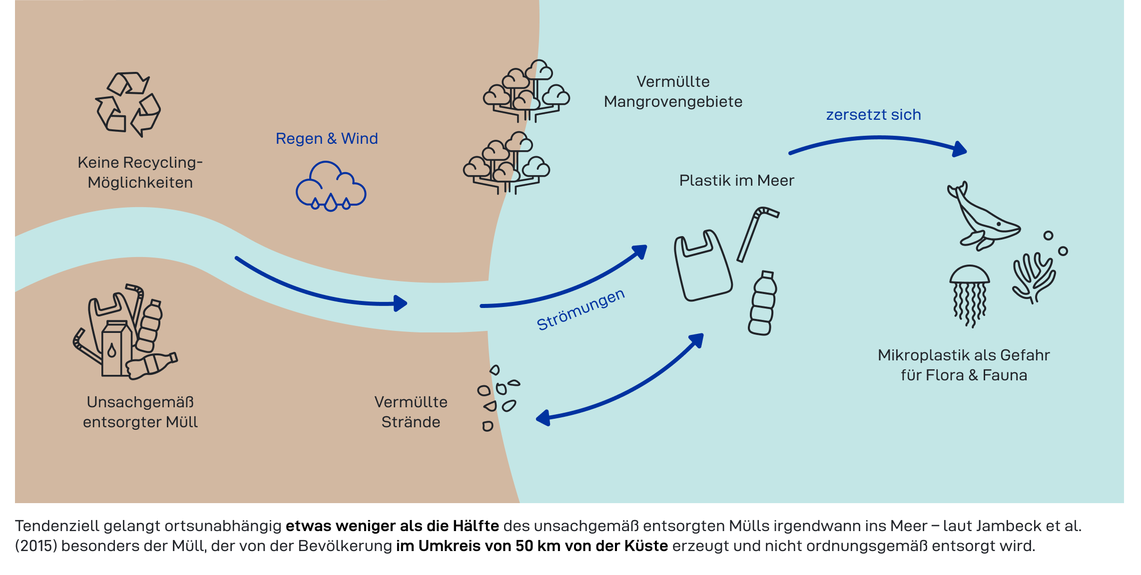 Abbildung Plastikkreislauf